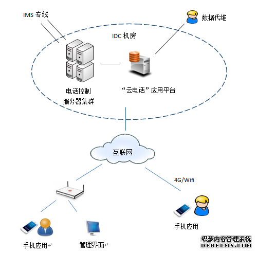 云IMS媒体网关,云IMS转码,云外呼营销,云电话催收,云双呼回拨,云虚拟号码,云电话支付,云热线电话,云自动外呼,云SAAS云电话,云智能电话机器人