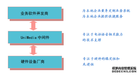 UniMedia中间件的产品定位