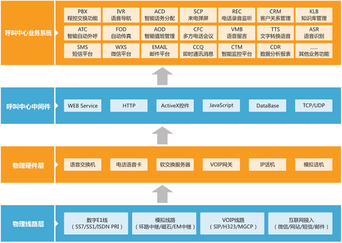 呼叫中心系统架构图