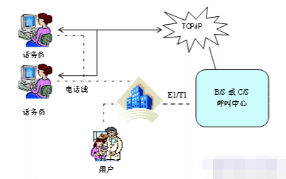 什么是电话中间件？电话中间件的作用