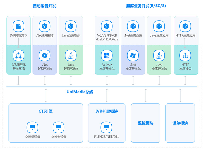 UniMedia呼叫中心中间件